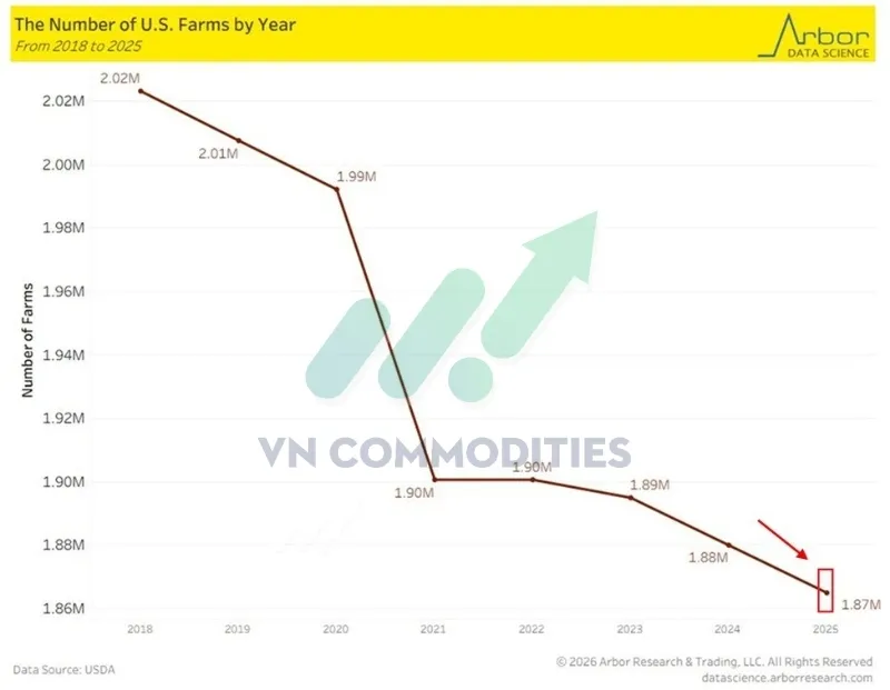 Số lượng trang trại tại Mỹ tiếp tục giảm xuống khoảng 1,87 triệu v&agrave;o năm 2025